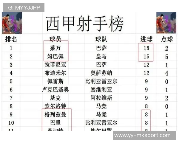 西甲最新动态皇马止住连败强势反弹暂居第二名与巴萨差距缩小至四分